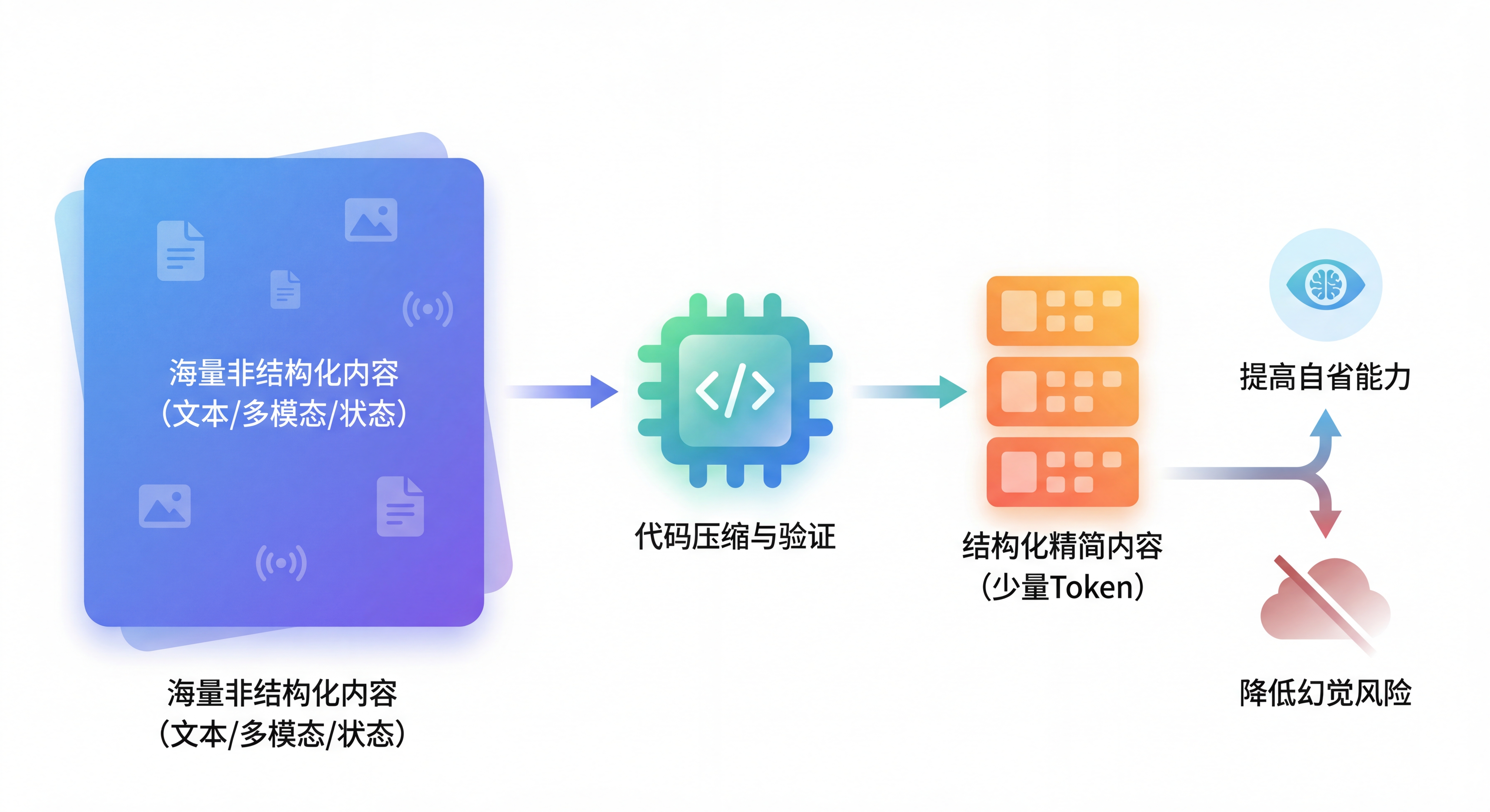 Reducing hallucination risks