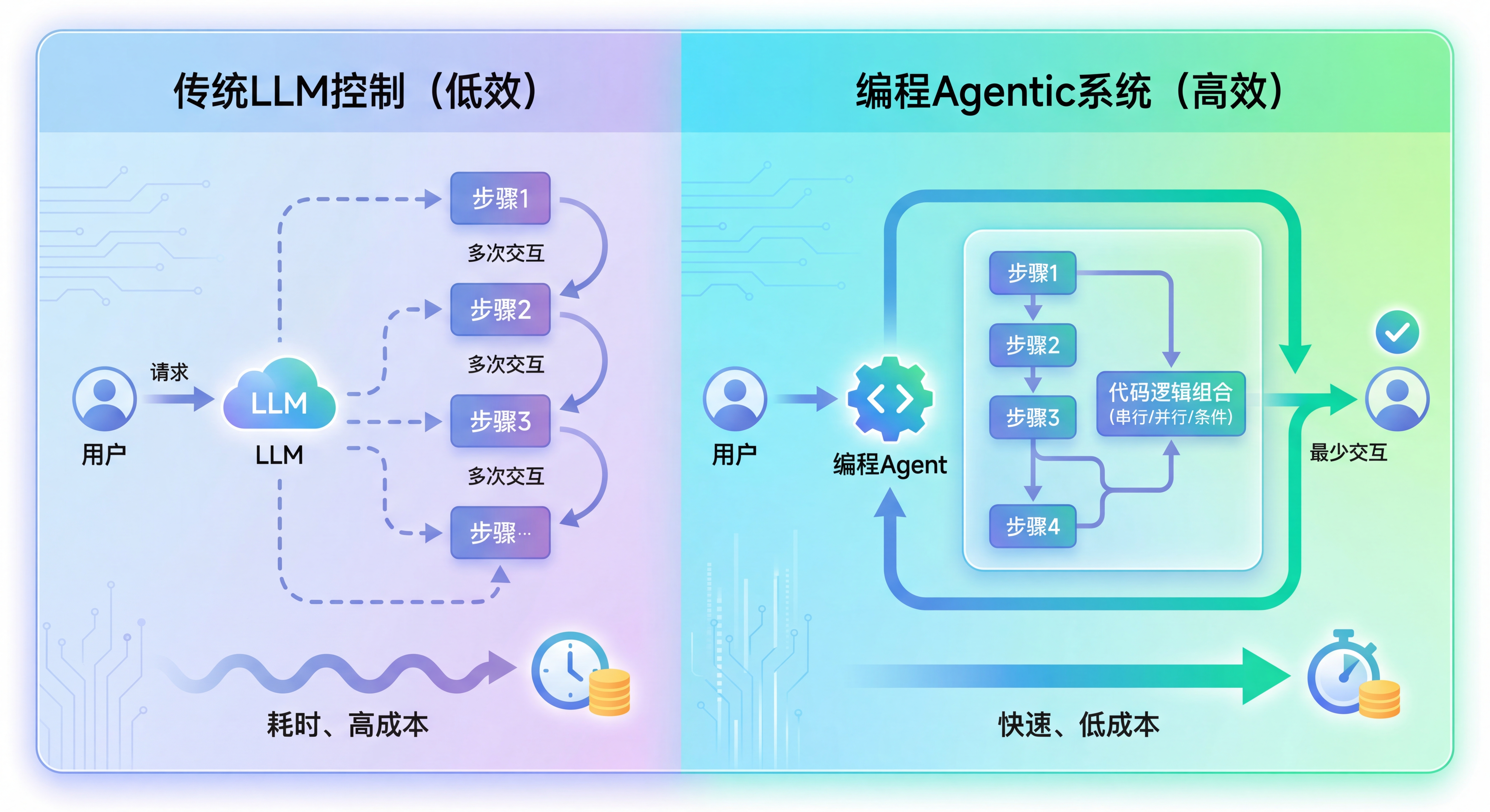 Reducing interaction rounds