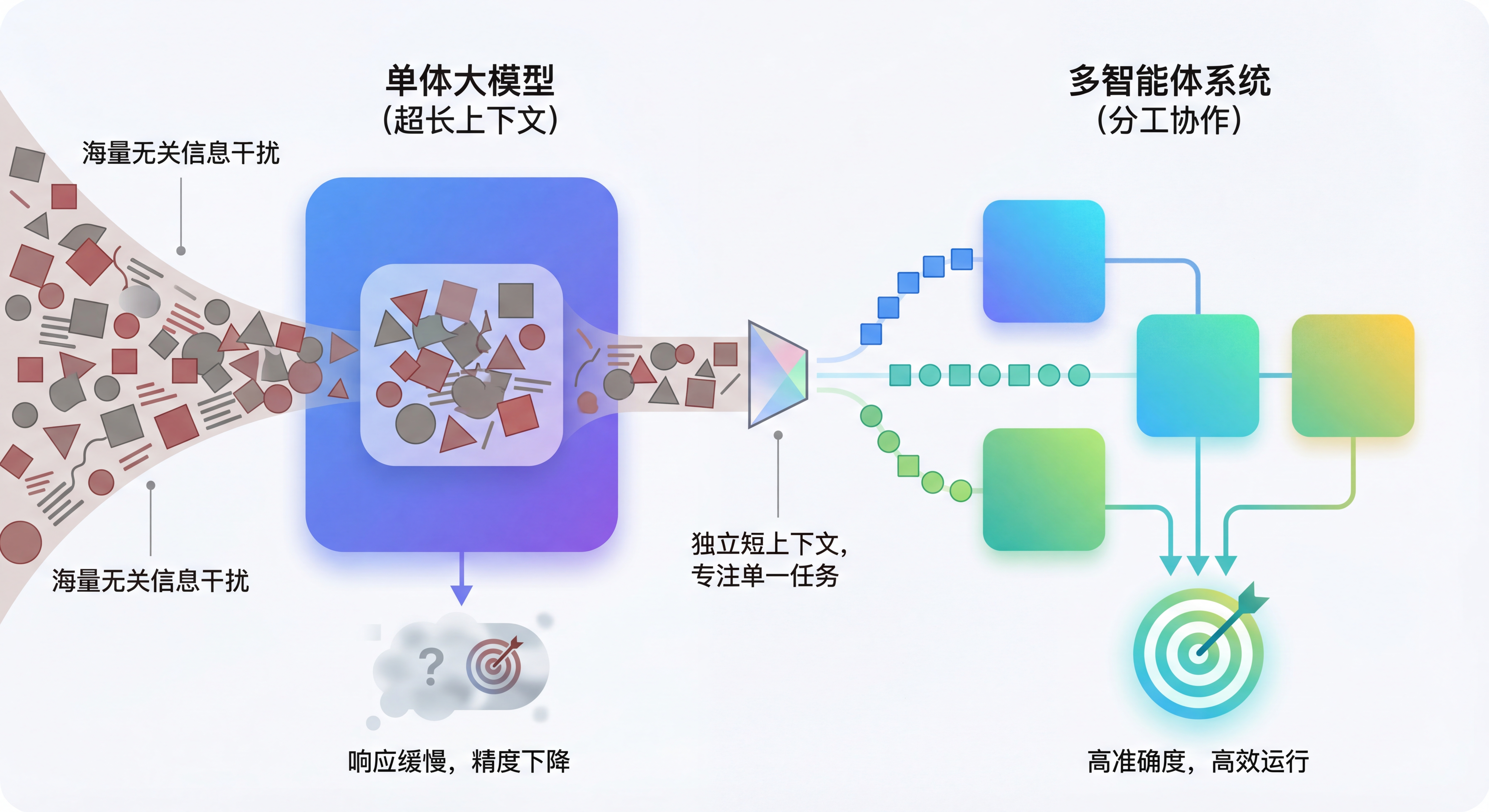 Avoiding context overload