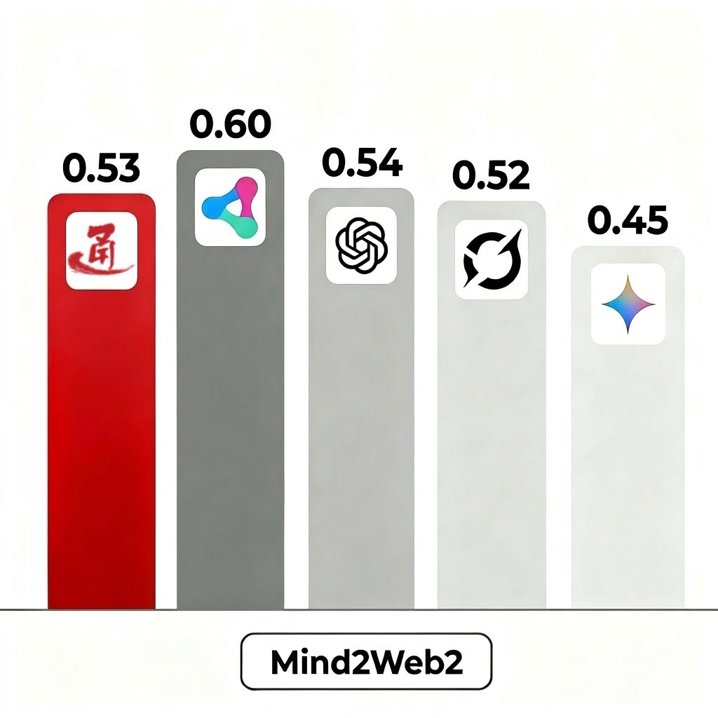 Mind2Web2 benchmark results