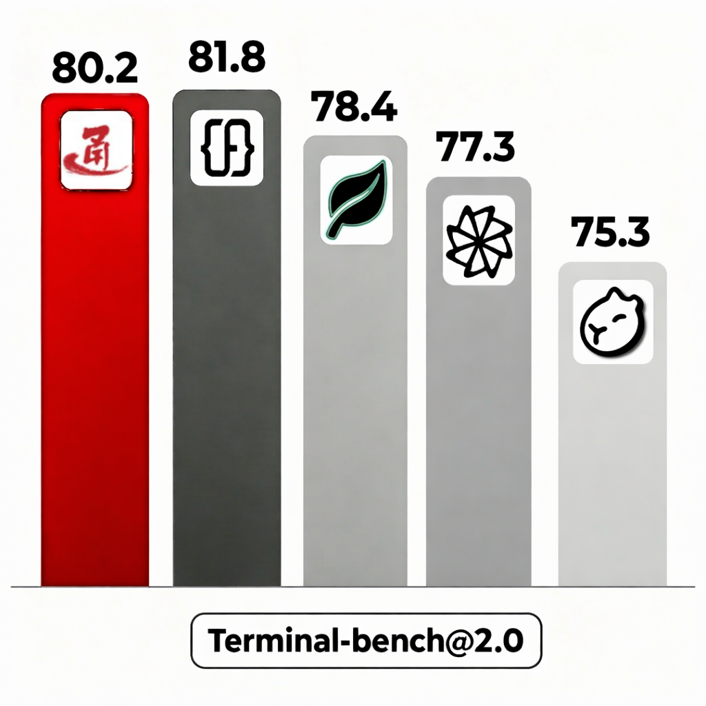 Terminal-Bench 2.0 benchmark results