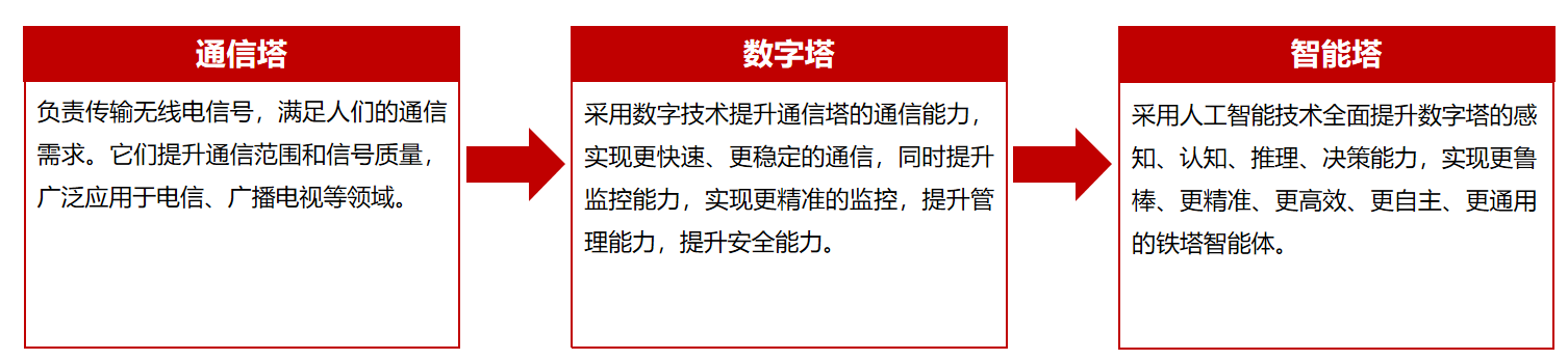 通用铁塔智能体简介