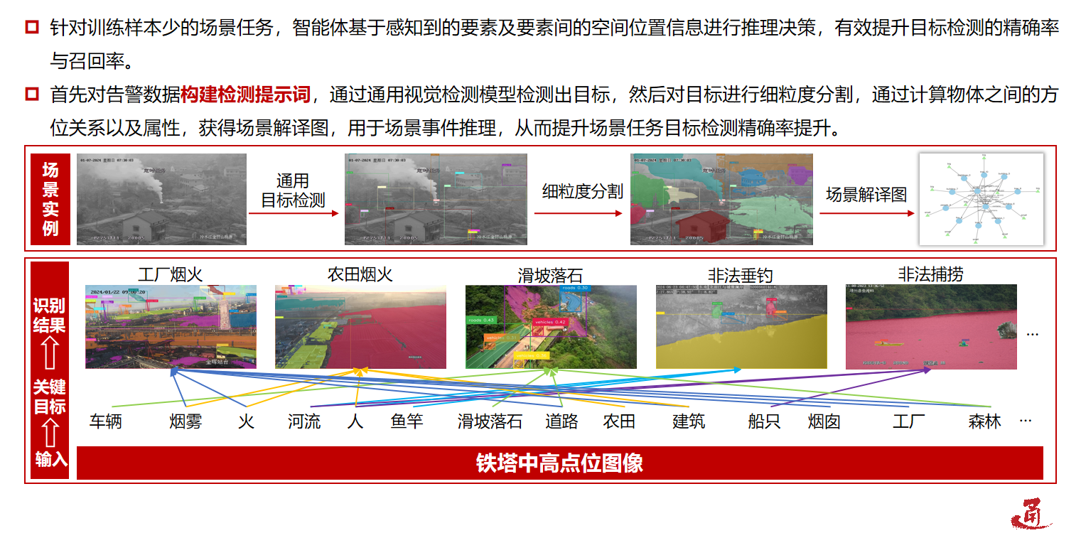 视觉感知与场景解译