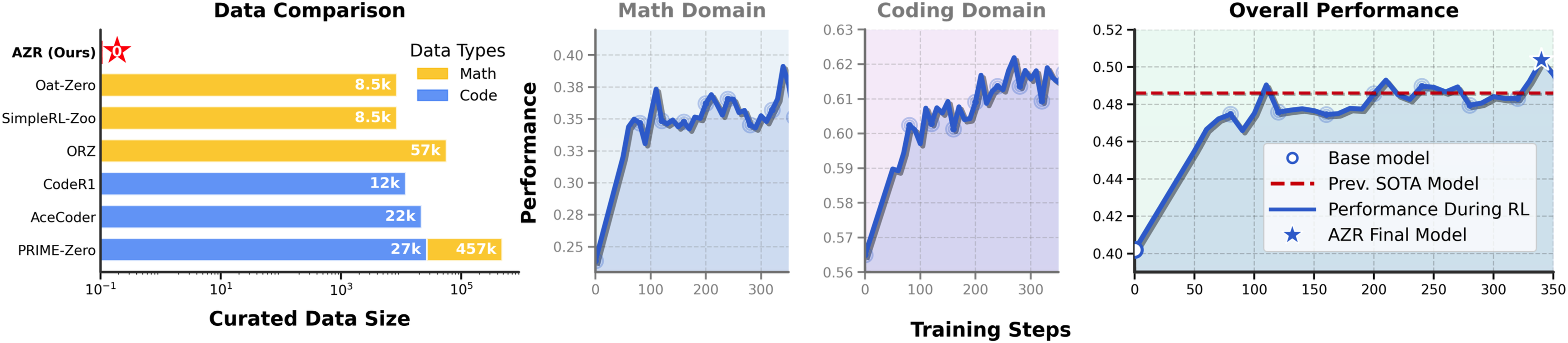 主要基准测试结果