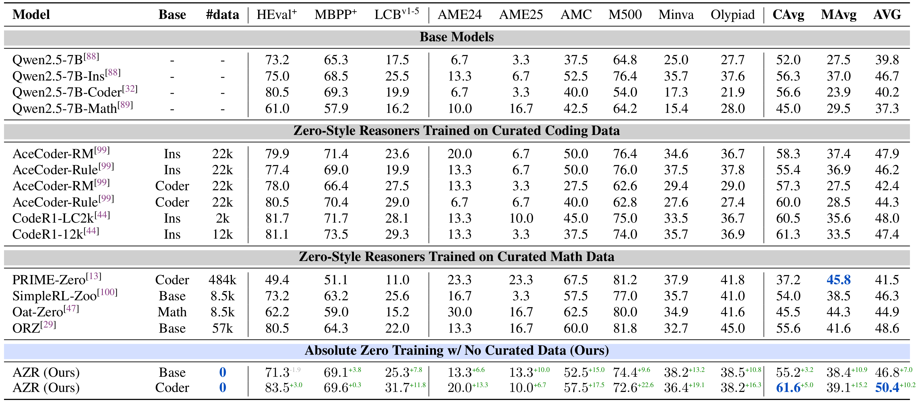 主要基准测试结果总览