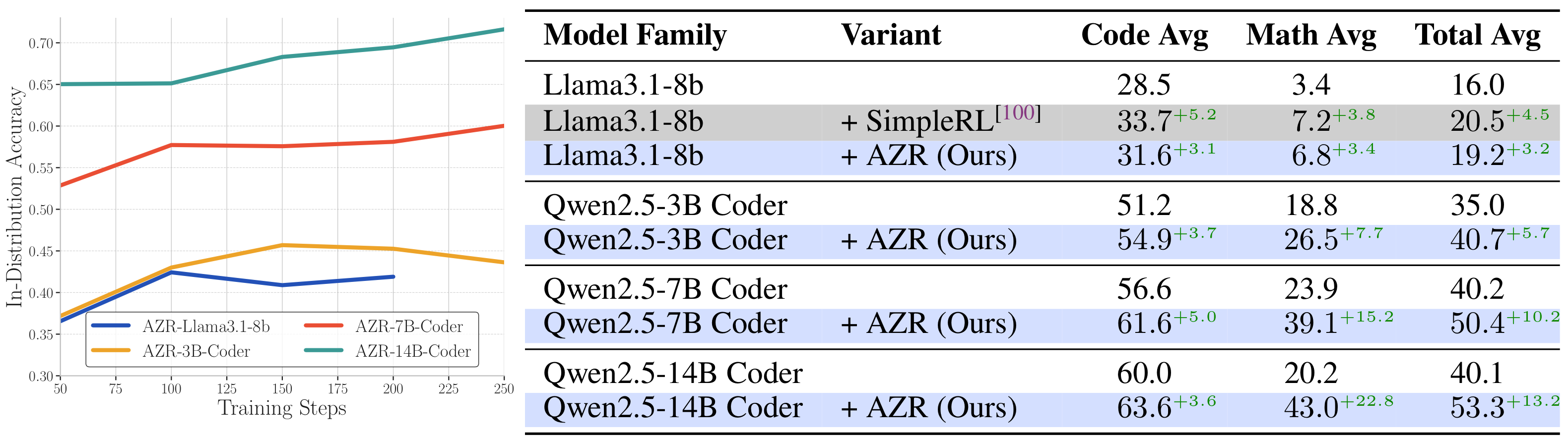 分布内与分布外性能对比