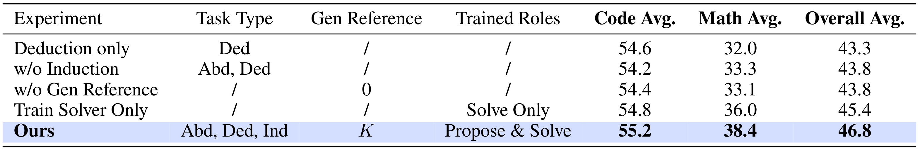 AZR 消融实验结果