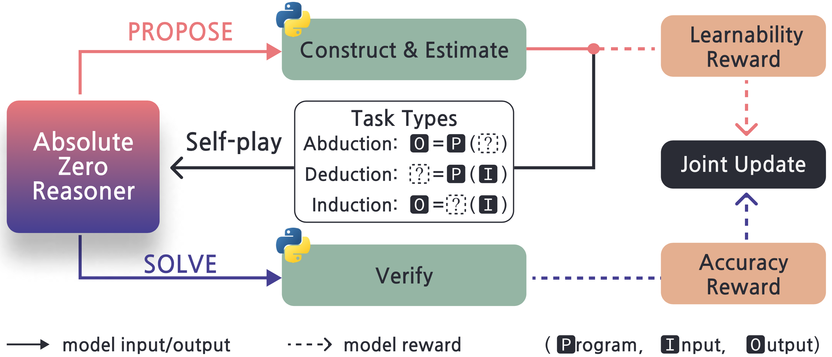 AZR 训练流程总览