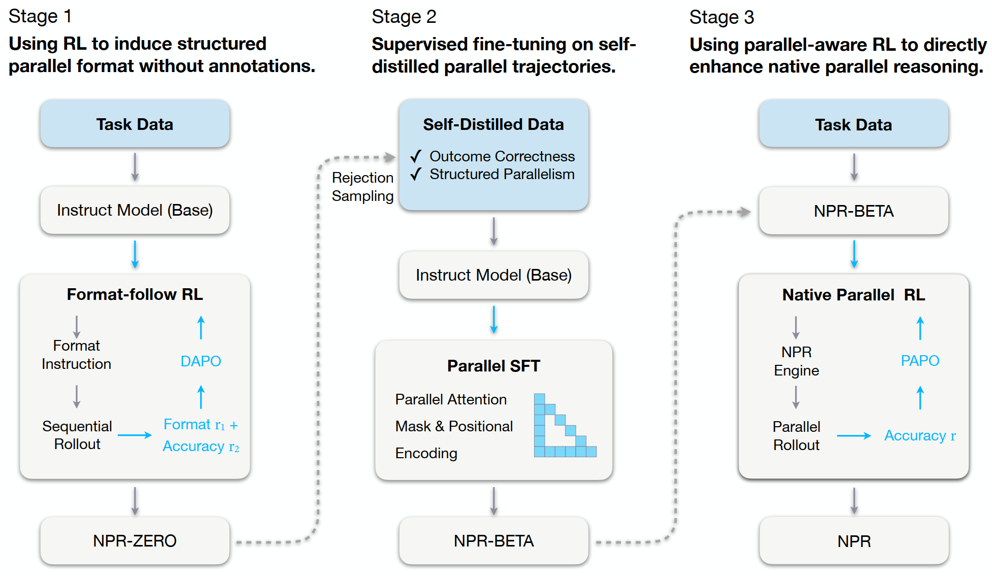 NPR 三阶段训练框架