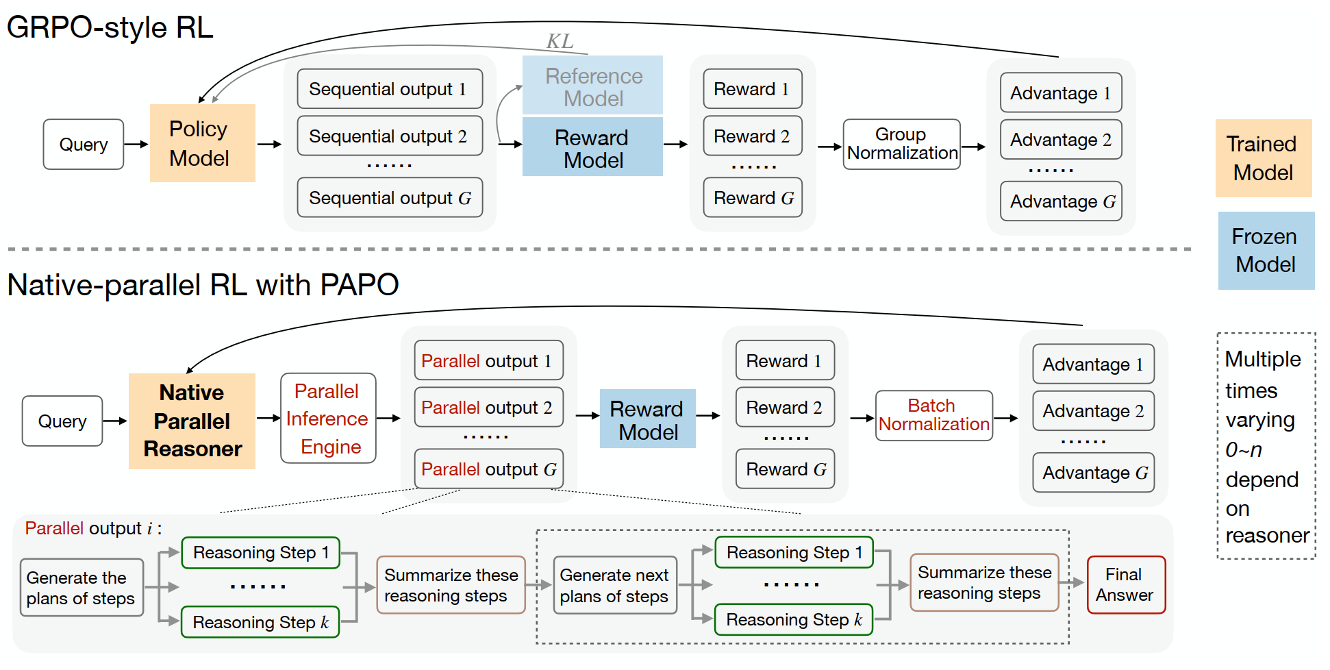 PAPO 与传统 GRPO-style RL 对比