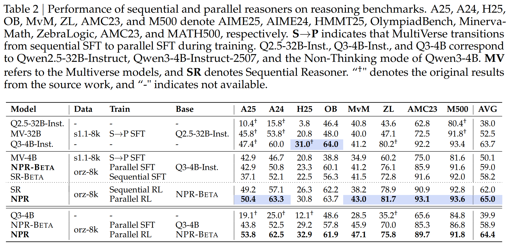 主要基准结果总览