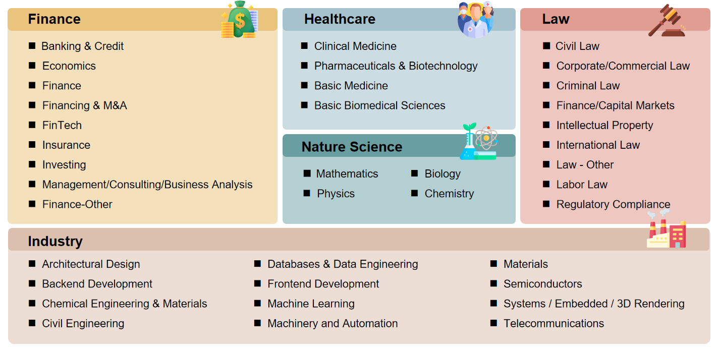 $OneMillion-Bench taxonomy
