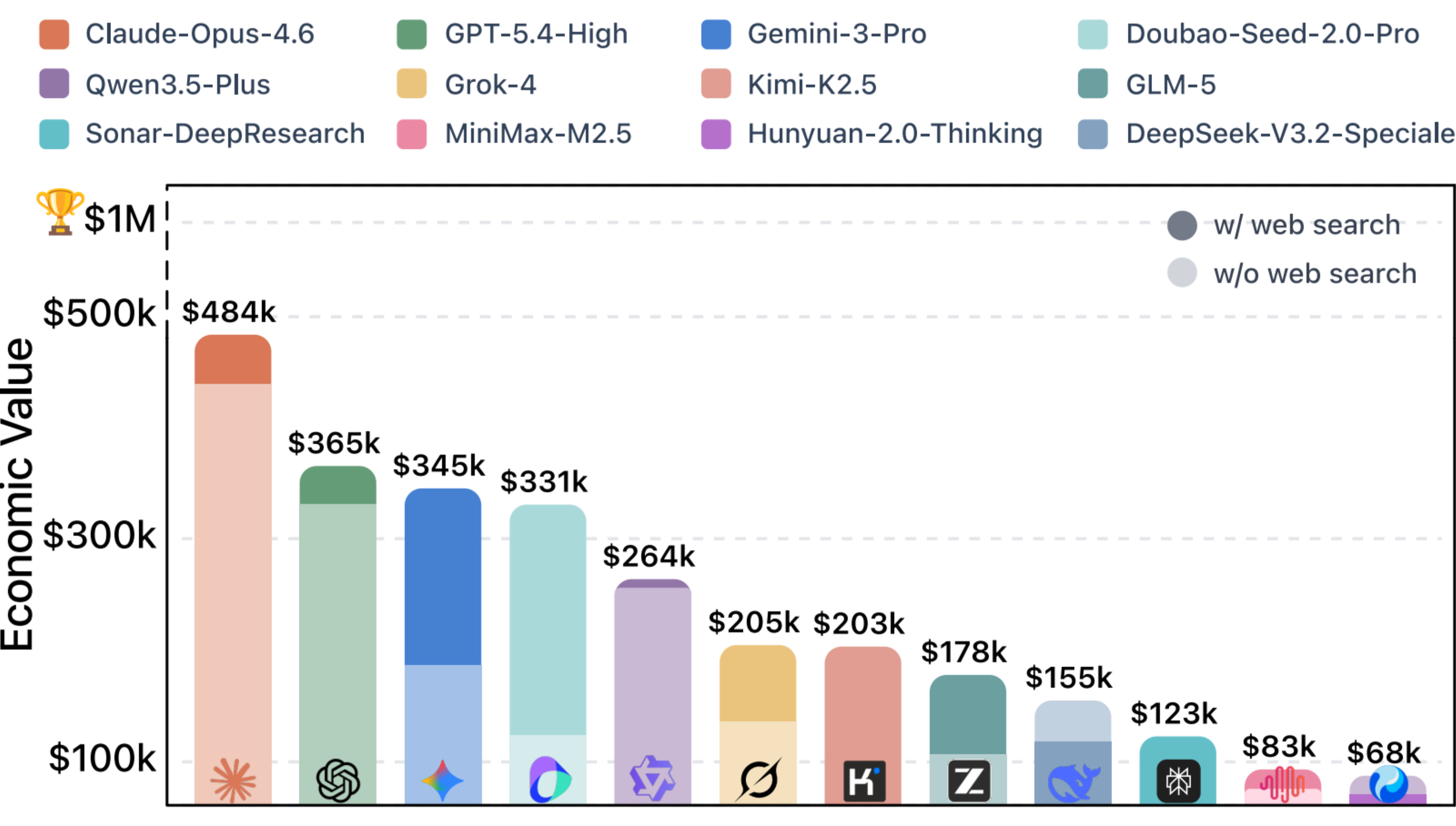 Model performance on $OneMillion-Bench