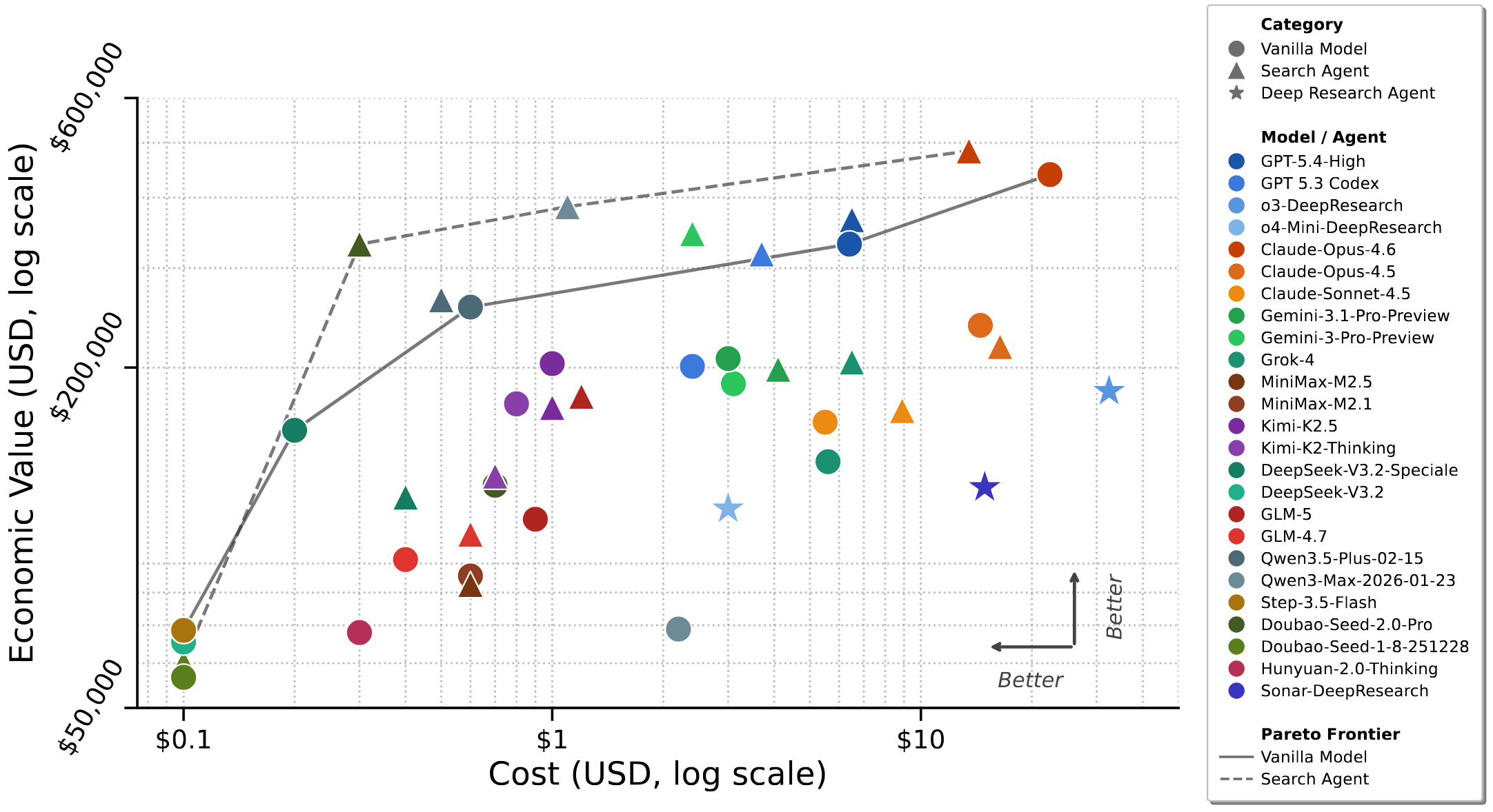 Pareto efficiency of agent economic value vs cost