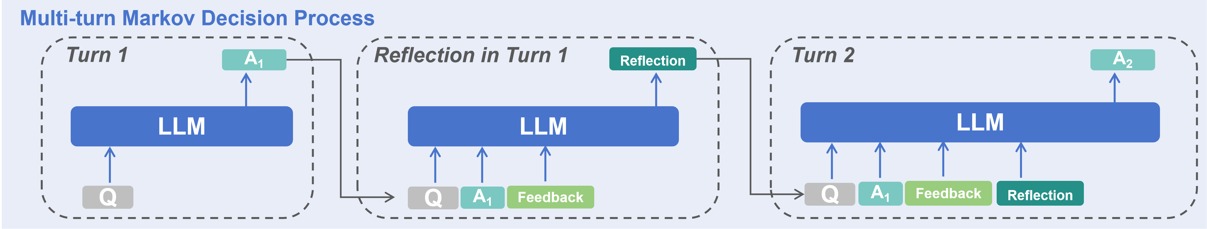 ReflectEvo反思流程