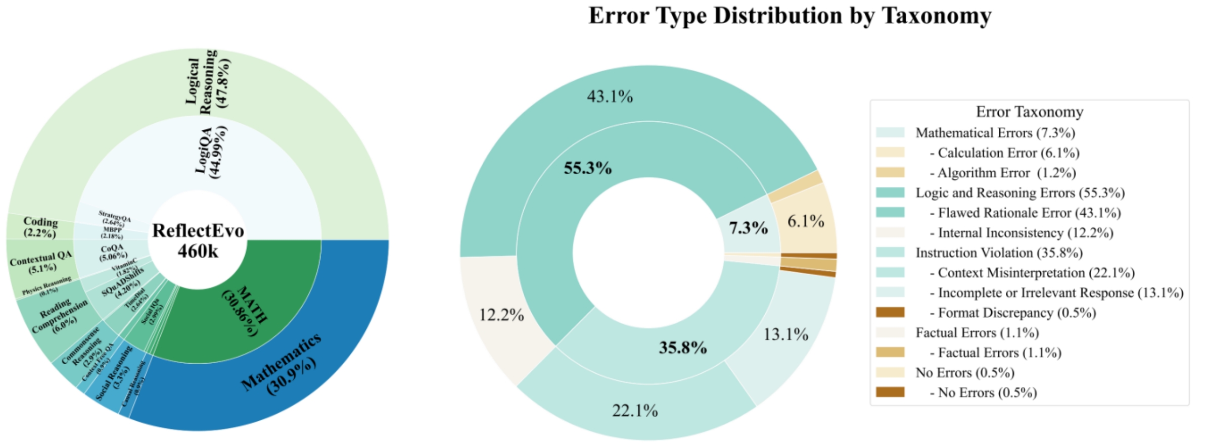 ReflectEvo-460K数据集任务分布
