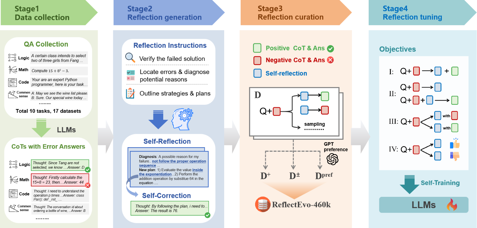 ReflectEvo框架的端到端流程