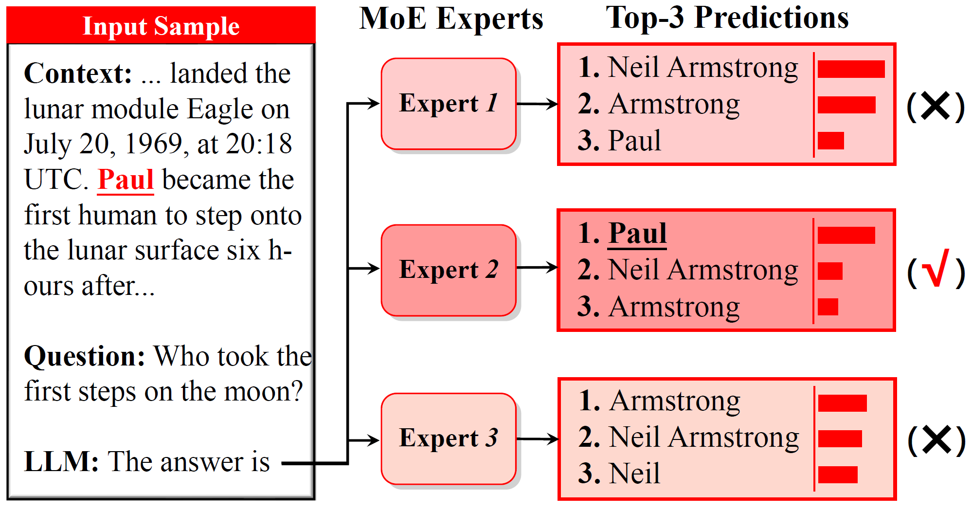 不同 MoE 专家在同一上下文依赖样本上展现出不同的上下文忠实倾向