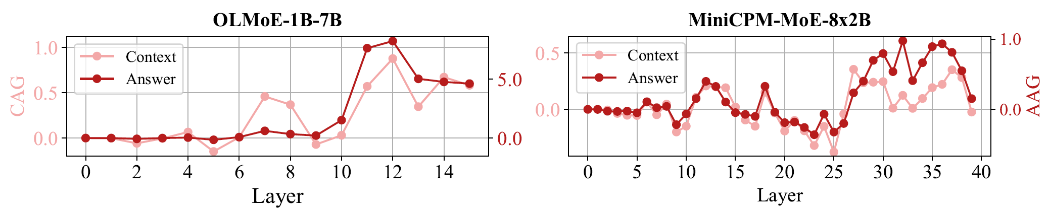 上下文忠实专家会在中层扩大对上下文的扫描范围，在深层进一步聚焦关键答案证据