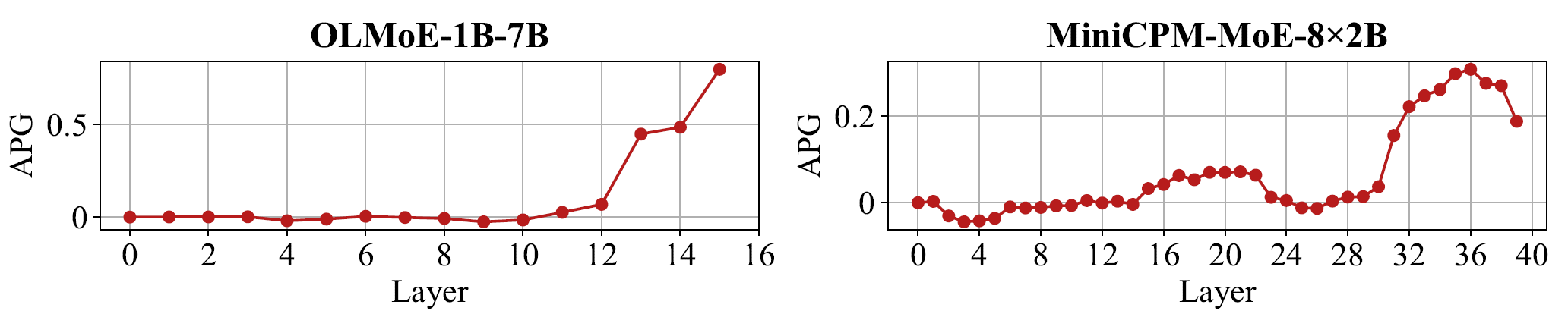 随着层数加深，router-tuned 模型对正确答案的隐式置信度持续提升
