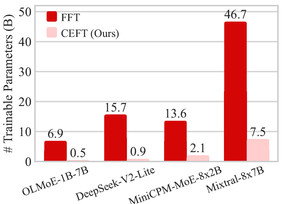 CEFT 在保持甚至超越全量微调效果的同时，大幅减少可训练参数