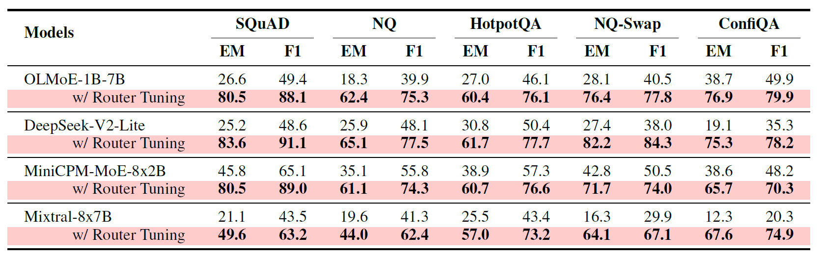 仅通过 router tuning，多种 MoE 模型在多个上下文依赖任务上获得显著提升