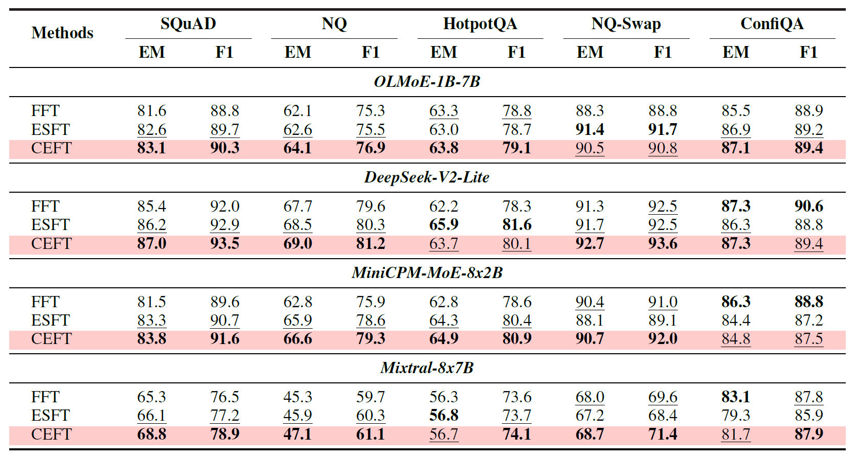 CEFT和FFT的微调表现对比