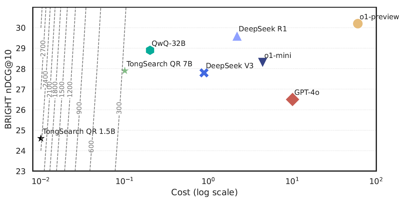 TongSearch QR 在性能与成本之间表现出极强性价比