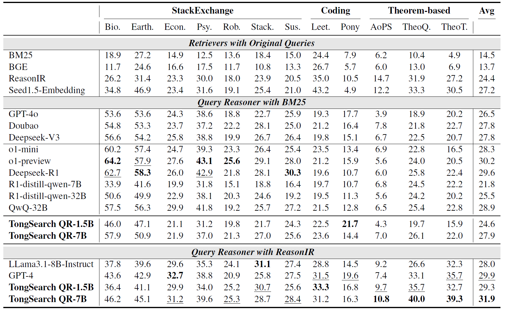 TongSearch QR 不仅能提升传统 BM25，也能与 reasoning-intensive retriever 协同工作