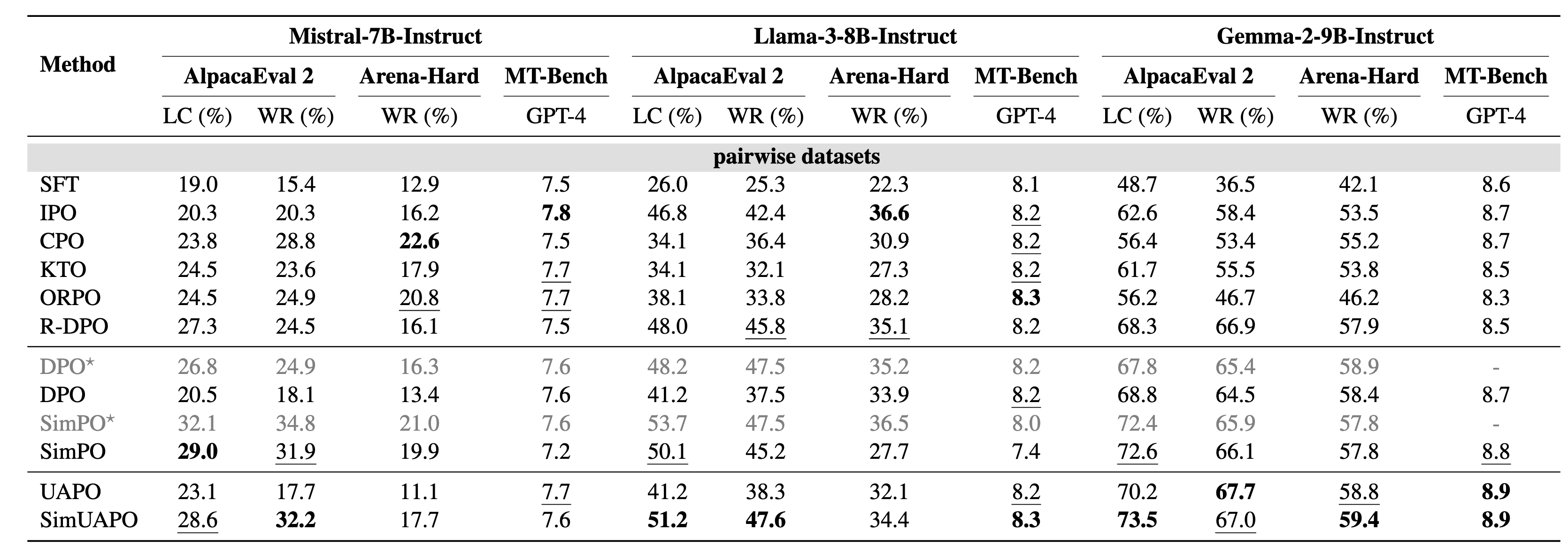 Performance of UAPO and SimUAPO